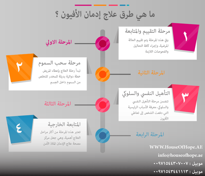 كيفية علاج إدمان الأفيون؟ تعرف علي الاجابة 1 ما هي طرق علاج إدمان الأفيون